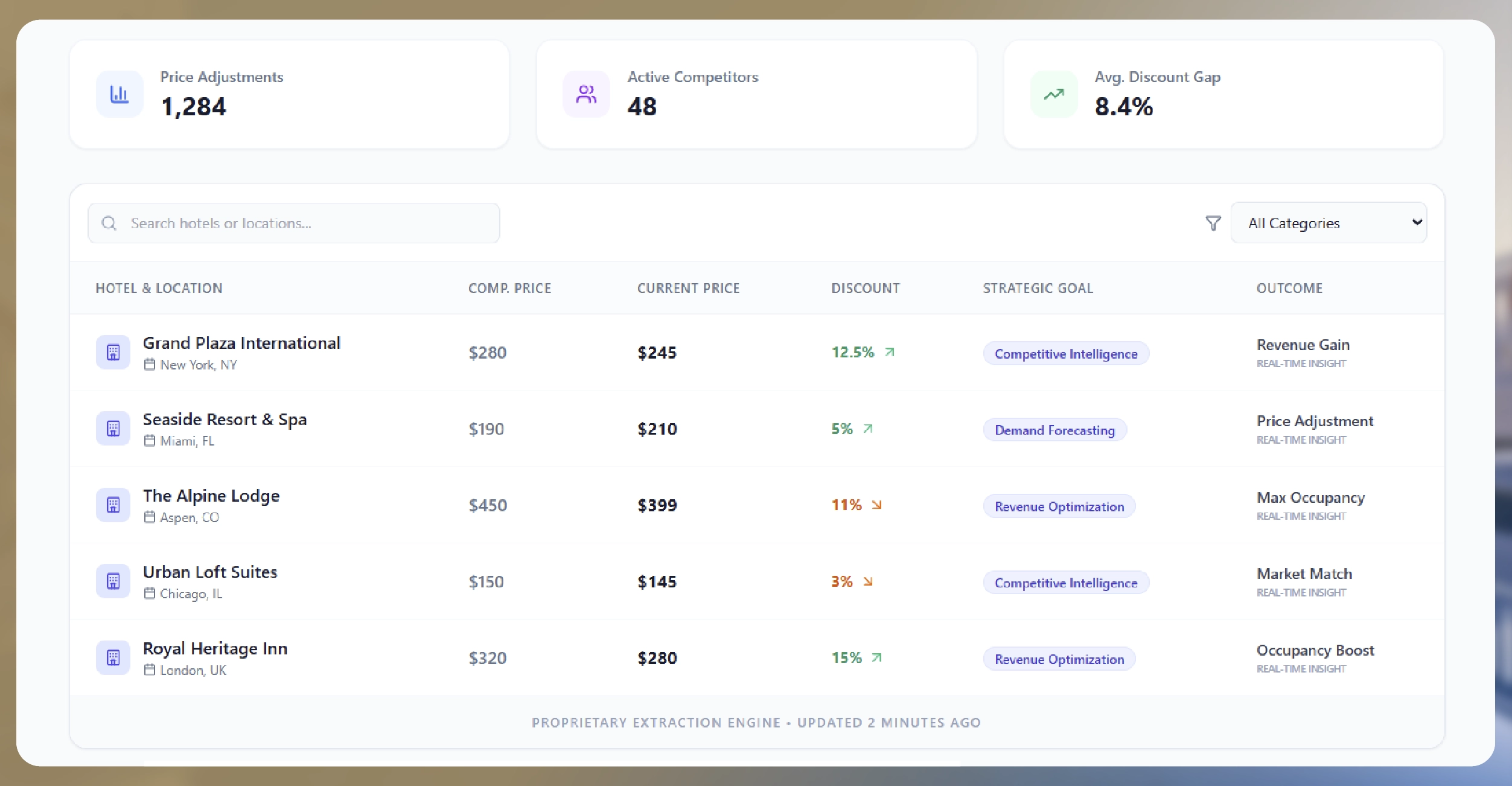 Why Real-Time Hotel Discount Data Matters?